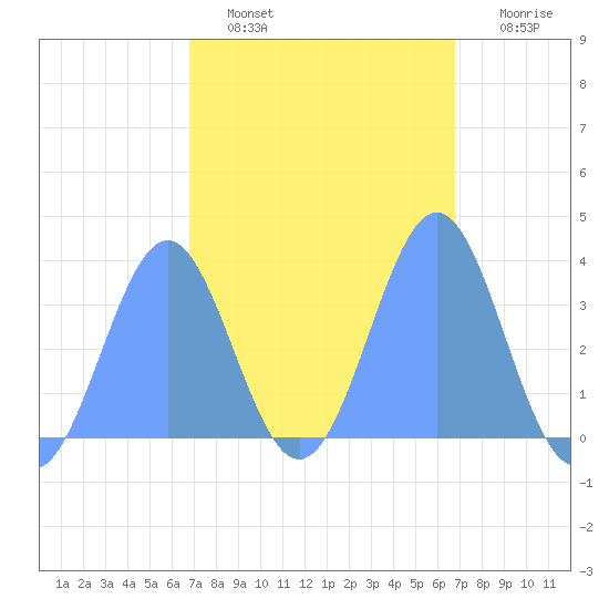 Majuro Atoll tide chart for Saturday, February 19, 2022
