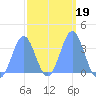 Majuro Atoll tide chart for Saturday, February 19, 2022
