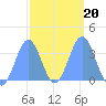Majuro Atoll tide chart for Sunday, February 20, 2022