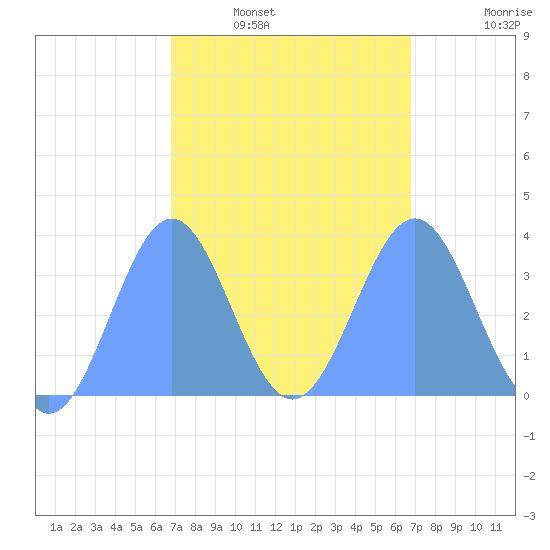 Majuro Atoll tide chart for Monday, February 21, 2022