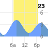 Majuro Atoll tide chart for Wednesday, February 23, 2022