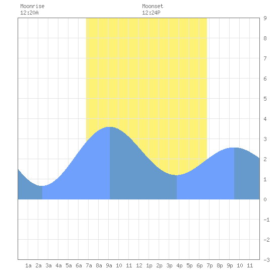 Majuro Atoll tide chart for Thursday, February 24, 2022
