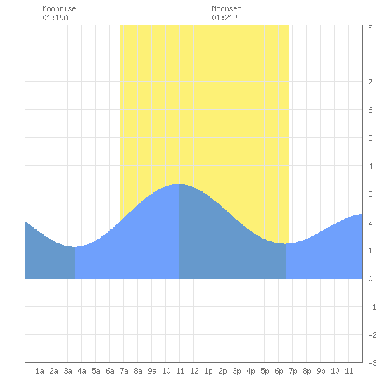 Majuro Atoll tide chart for Friday, February 25, 2022