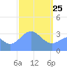 Majuro Atoll tide chart for Friday, February 25, 2022