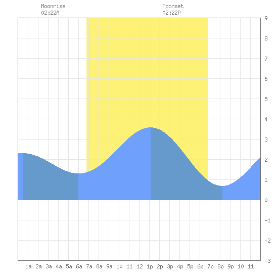 Majuro Atoll tide chart for Saturday, February 26, 2022