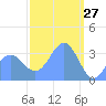 Majuro Atoll tide chart for Sunday, February 27, 2022