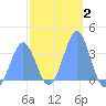 Majuro Atoll tide chart for Wednesday, February 2, 2022