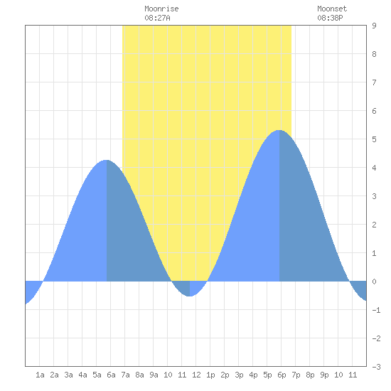 Majuro Atoll tide chart for Thursday, February 3, 2022