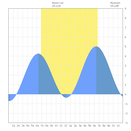 Majuro Atoll tide chart for Friday, February 4, 2022