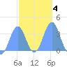 Majuro Atoll tide chart for Friday, February 4, 2022