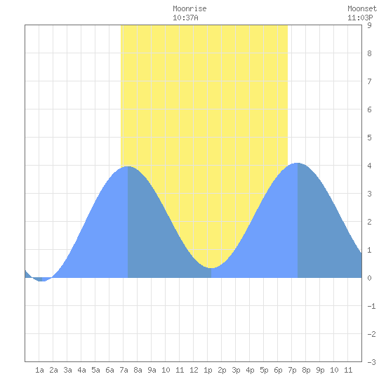 Majuro Atoll tide chart for Sunday, February 6, 2022