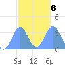 Majuro Atoll tide chart for Sunday, February 6, 2022