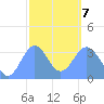 Majuro Atoll tide chart for Monday, February 7, 2022