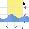 Majuro Atoll tide chart for Wednesday, February 9, 2022