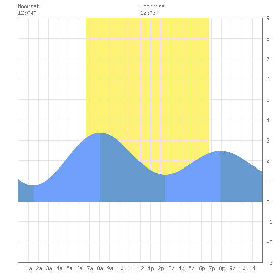 Majuro Atoll tide chart for Thursday, March 10, 2022