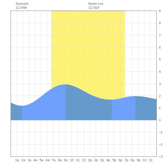 Majuro Atoll tide chart for Friday, March 11, 2022