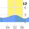 Majuro Atoll tide chart for Saturday, March 12, 2022