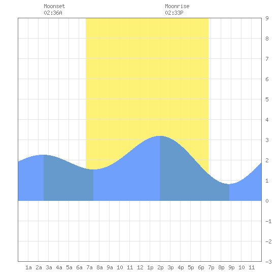 Majuro Atoll tide chart for Sunday, March 13, 2022