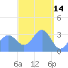 Majuro Atoll tide chart for Monday, March 14, 2022
