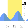 Majuro Atoll tide chart for Tuesday, March 15, 2022
