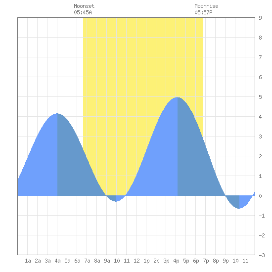 Majuro Atoll tide chart for Thursday, March 17, 2022