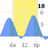 Majuro Atoll tide chart for Friday, March 18, 2022