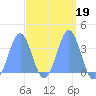 Majuro Atoll tide chart for Saturday, March 19, 2022
