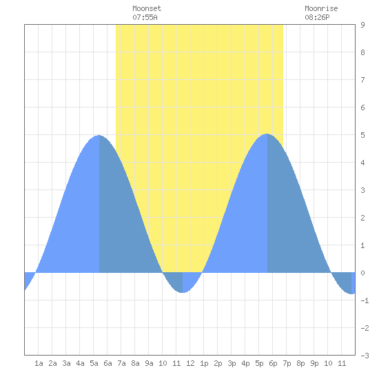 Majuro Atoll tide chart for Sunday, March 20, 2022