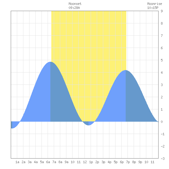 Majuro Atoll tide chart for Tuesday, March 22, 2022
