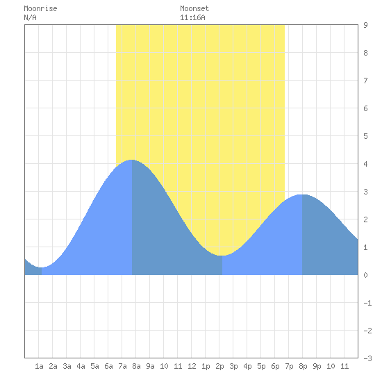 Majuro Atoll tide chart for Thursday, March 24, 2022