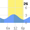 Majuro Atoll tide chart for Saturday, March 26, 2022