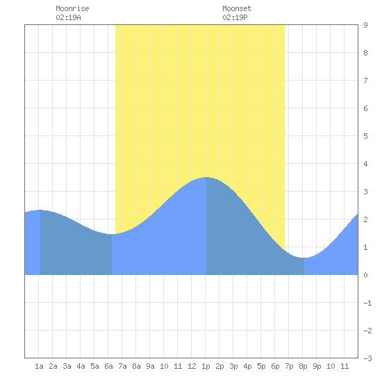Majuro Atoll tide chart for Sunday, March 27, 2022