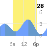 Majuro Atoll tide chart for Monday, March 28, 2022