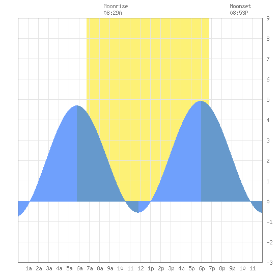 Majuro Atoll tide chart for Saturday, March 5, 2022