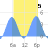 Majuro Atoll tide chart for Saturday, March 5, 2022
