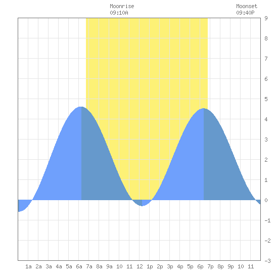 Majuro Atoll tide chart for Sunday, March 6, 2022