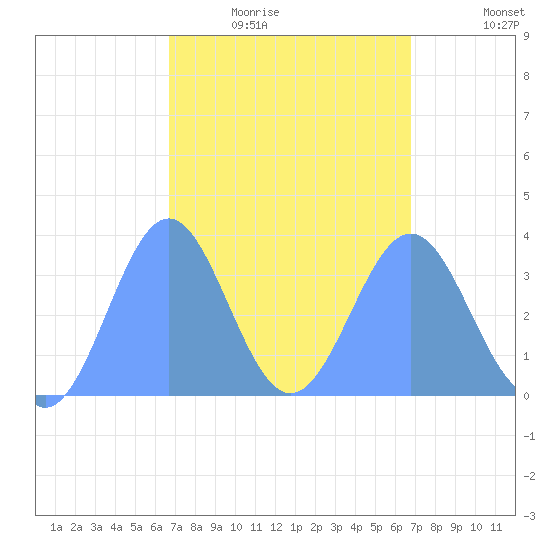 Majuro Atoll tide chart for Monday, March 7, 2022