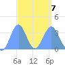 Majuro Atoll tide chart for Monday, March 7, 2022