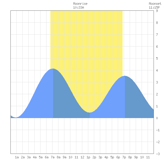 Majuro Atoll tide chart for Tuesday, March 8, 2022