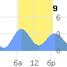Majuro Atoll tide chart for Wednesday, March 9, 2022