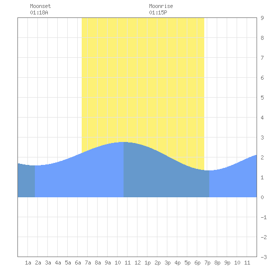 Majuro Atoll tide chart for Sunday, April 10, 2022