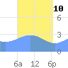 Majuro Atoll tide chart for Sunday, April 10, 2022
