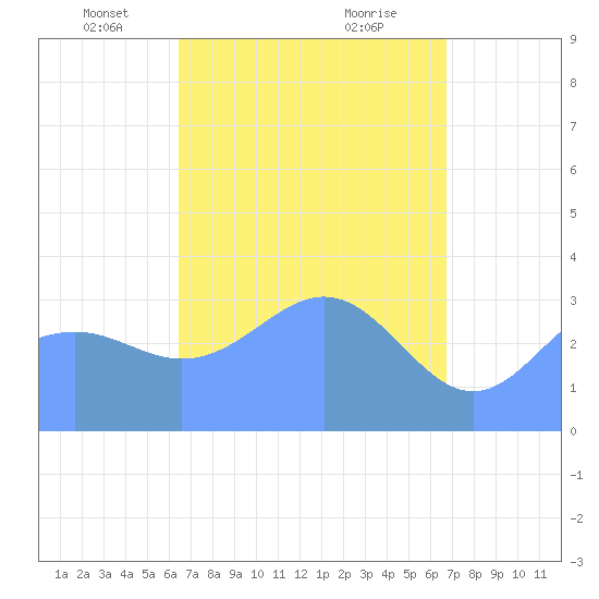 Majuro Atoll tide chart for Monday, April 11, 2022