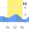 Majuro Atoll tide chart for Monday, April 11, 2022