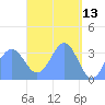 Majuro Atoll tide chart for Wednesday, April 13, 2022