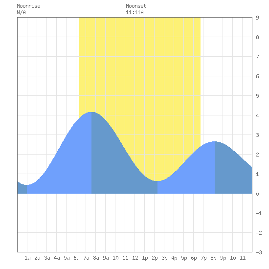 Majuro Atoll tide chart for Friday, April 22, 2022