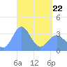 Majuro Atoll tide chart for Friday, April 22, 2022