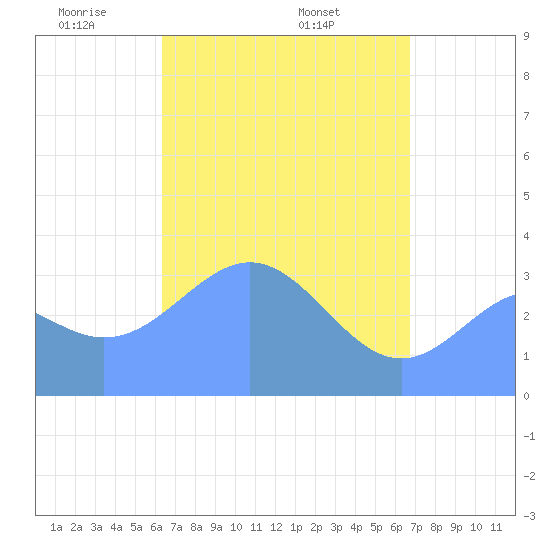 Majuro Atoll tide chart for Sunday, April 24, 2022