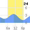 Majuro Atoll tide chart for Sunday, April 24, 2022
