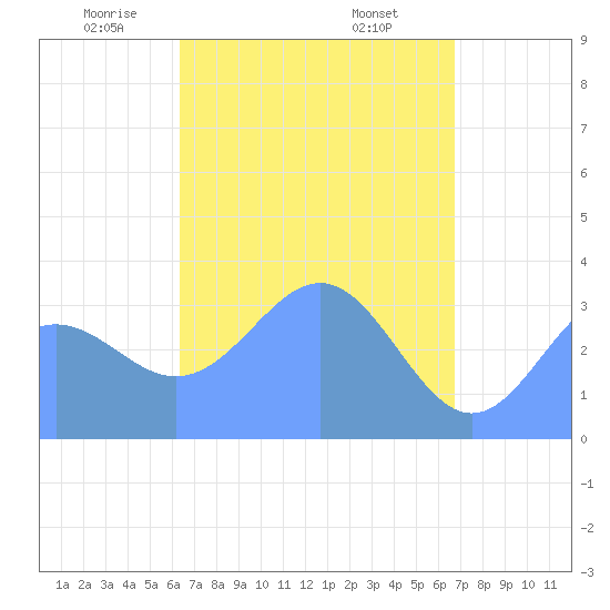 Majuro Atoll tide chart for Monday, April 25, 2022